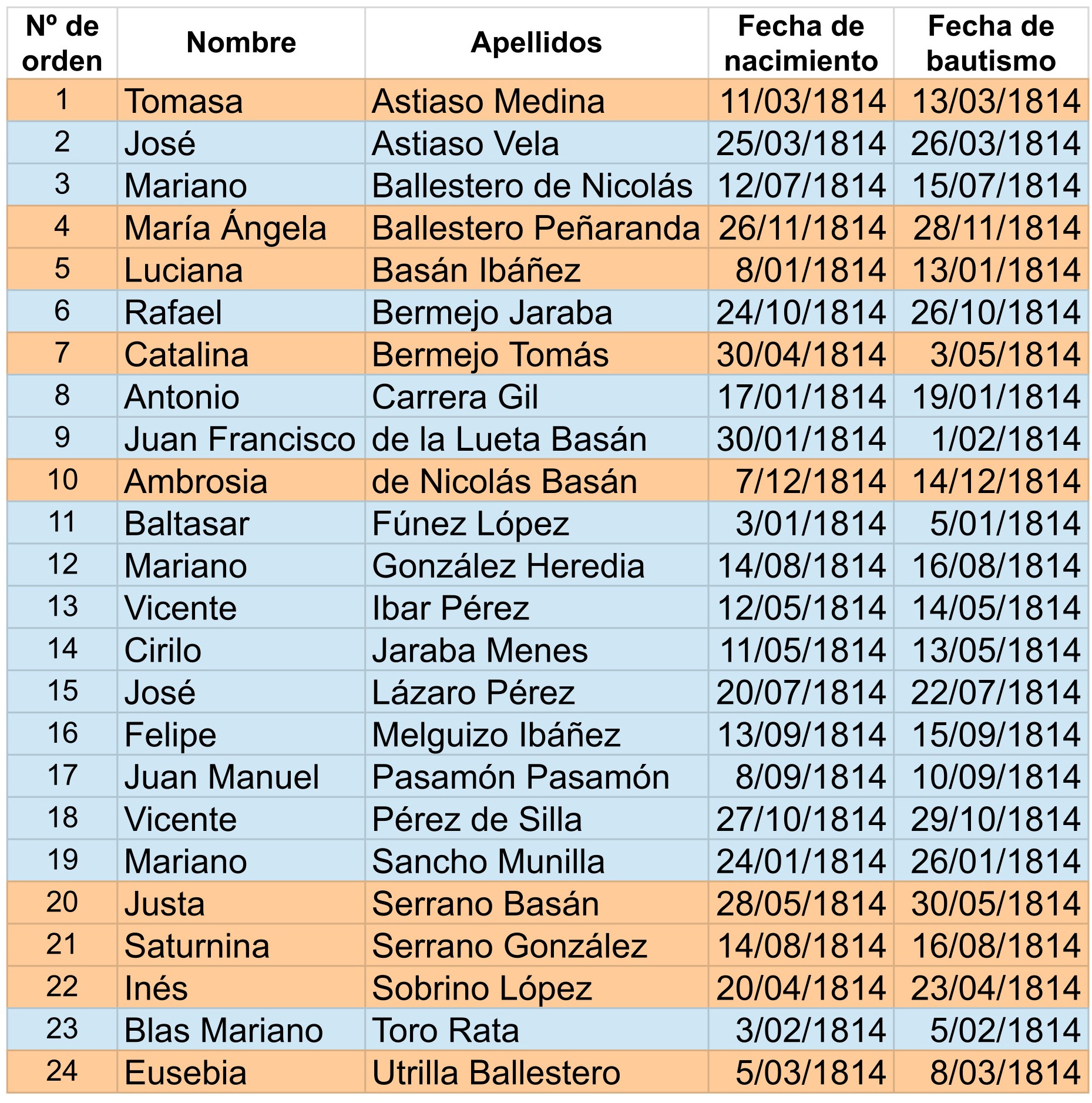 Blog El Cantón de Anguita - bautizados en 1814