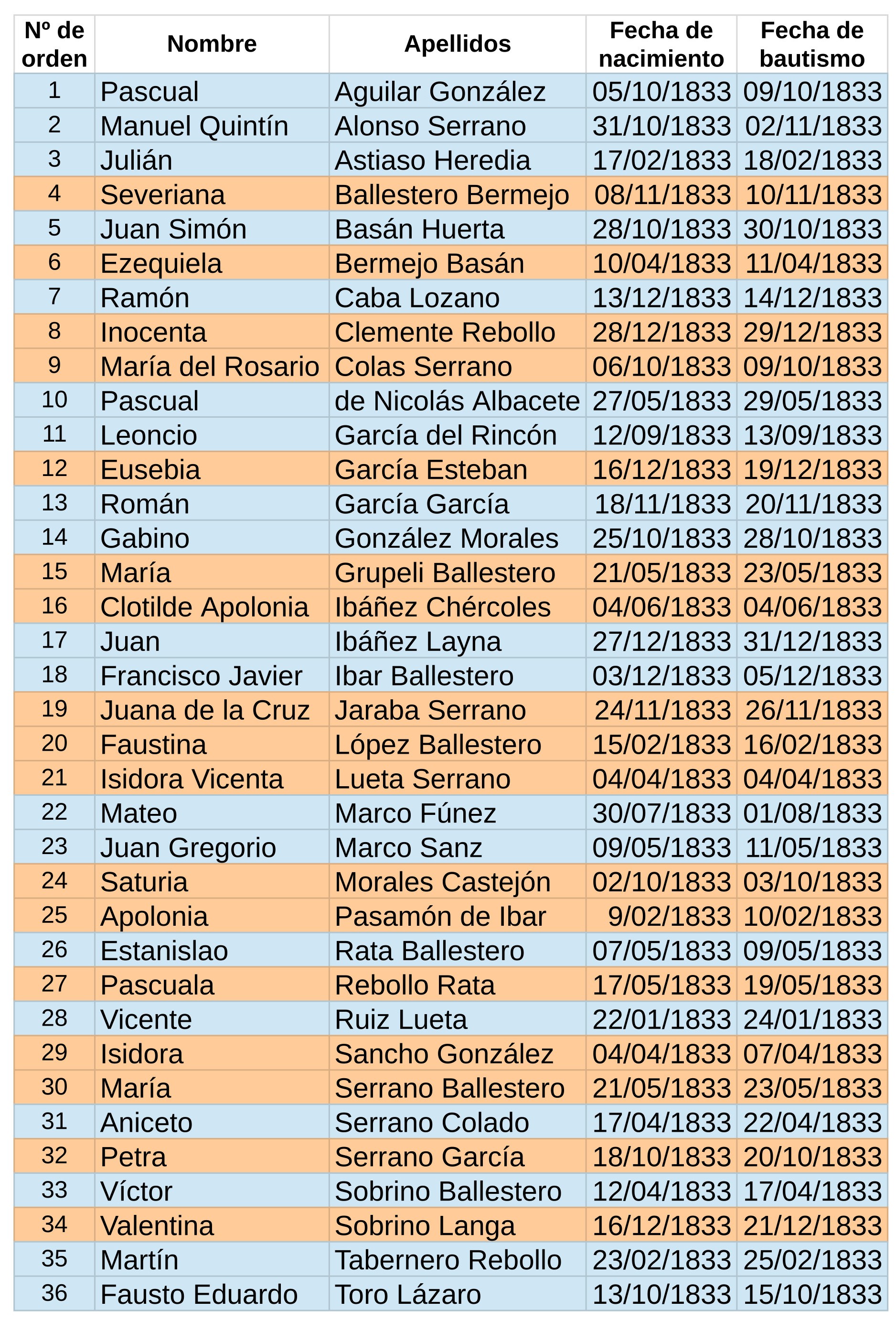 Blog El Cantón de Anguita - bautizados en 1833 (lista del párroco)
