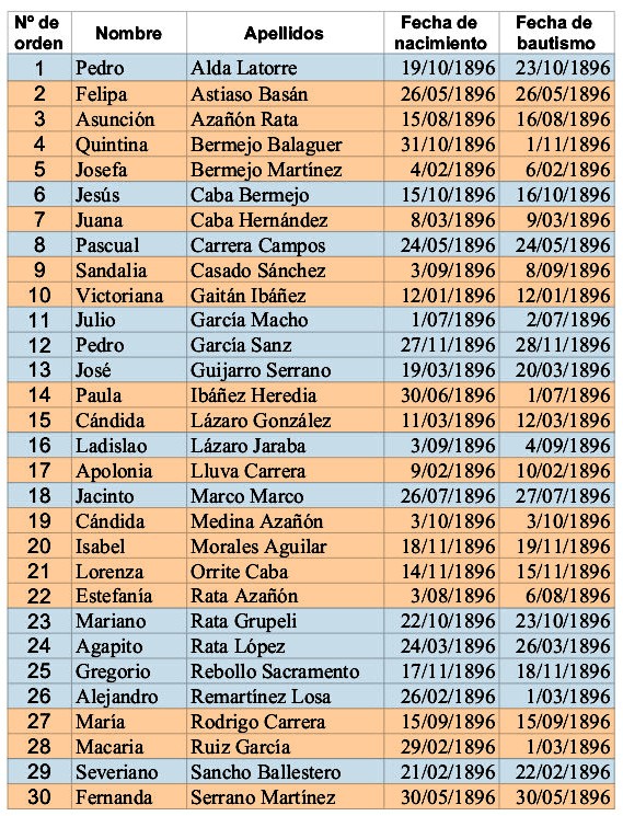 Blog El Cantón de Anguita - bautizados en 1896