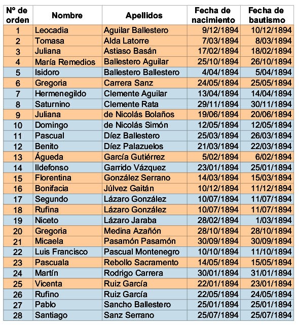 Blog El Cantón de Anguita - bautizados en 1894