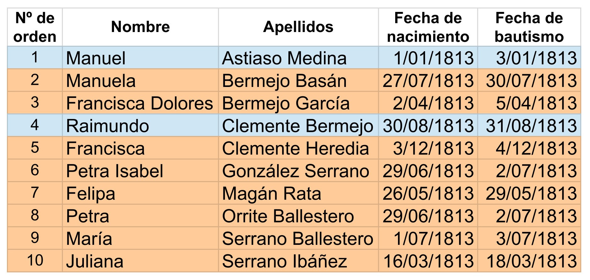 Blog El Cantón de Anguita - bautizados en 1813
