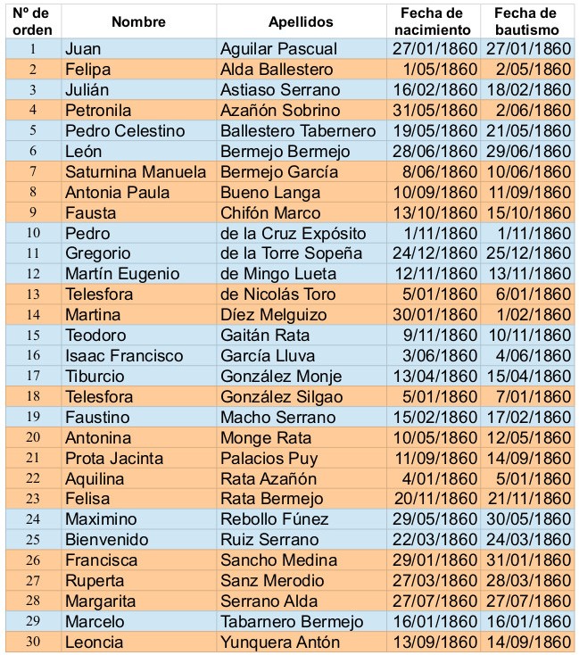 Blog El Cantón de Anguita - bautizados en 1860 (lista del párroco)